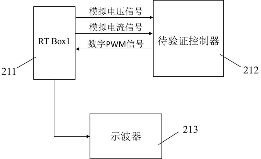 Multifunctional frequency converter test platform and test method thereof