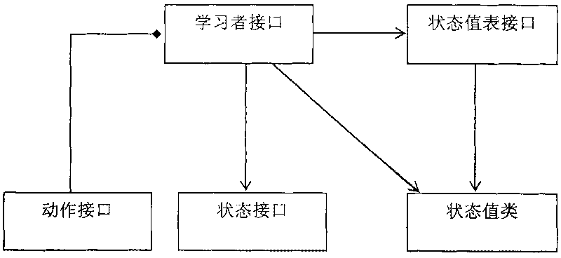 Frame and method for developing reinforcement learning system