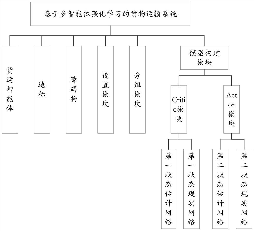 A cargo transportation system based on multi-agent reinforcement learning