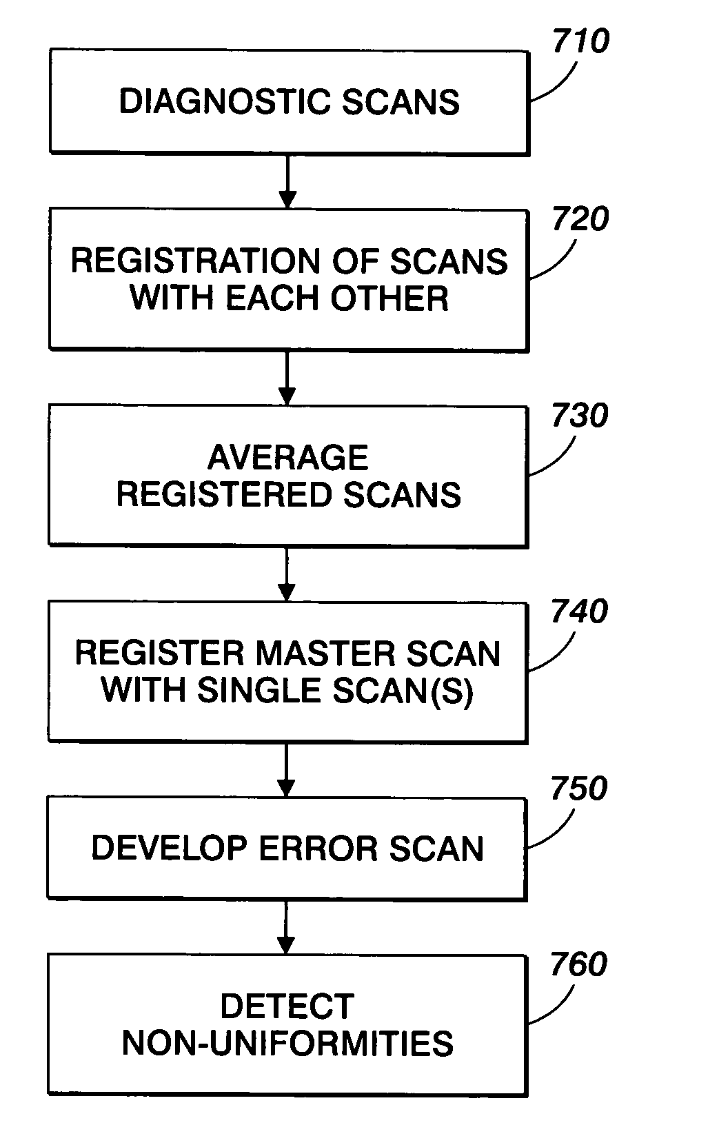 Method for correcting scanner non-uniformity