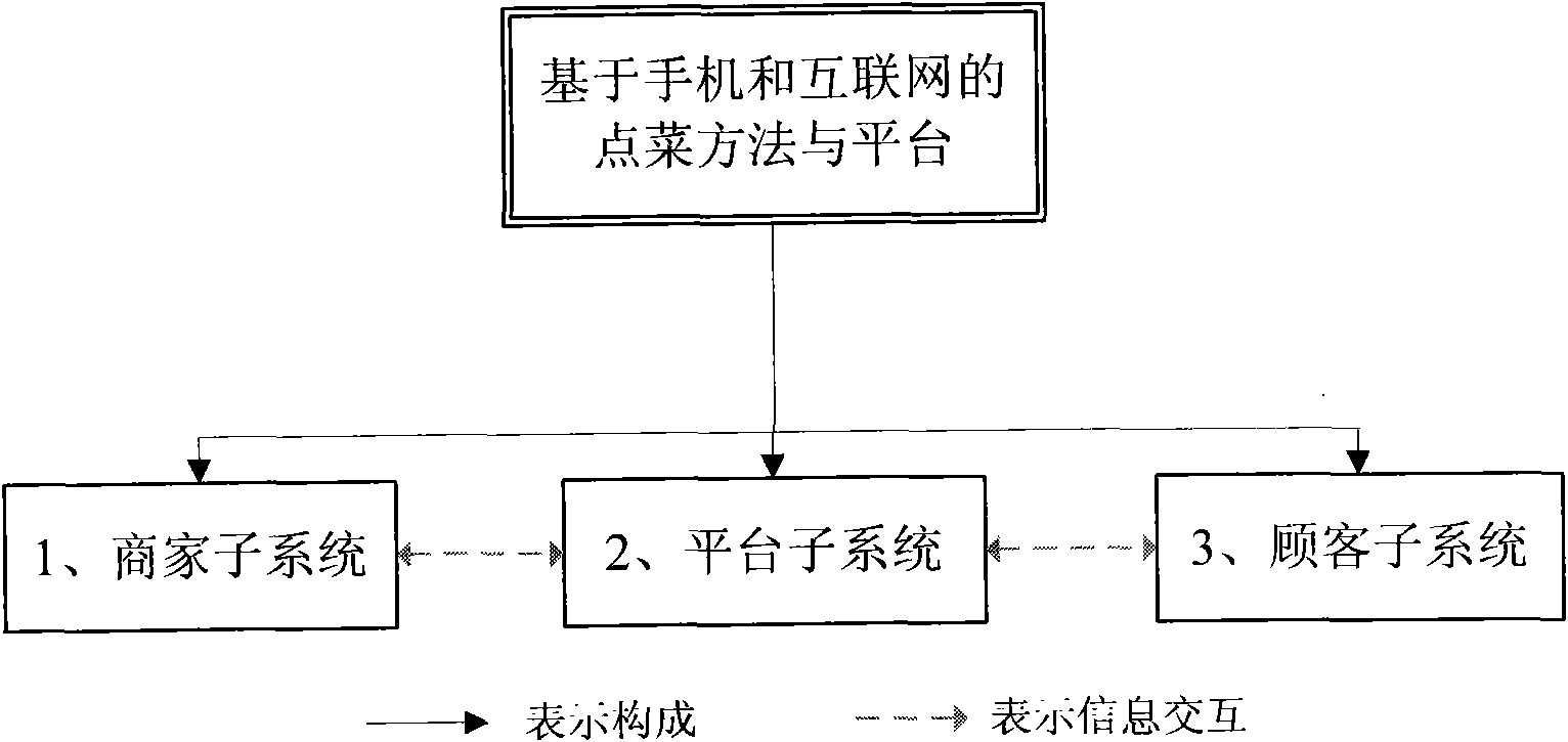 Method and platform for ordering dishes on basis of mobile phone and internet