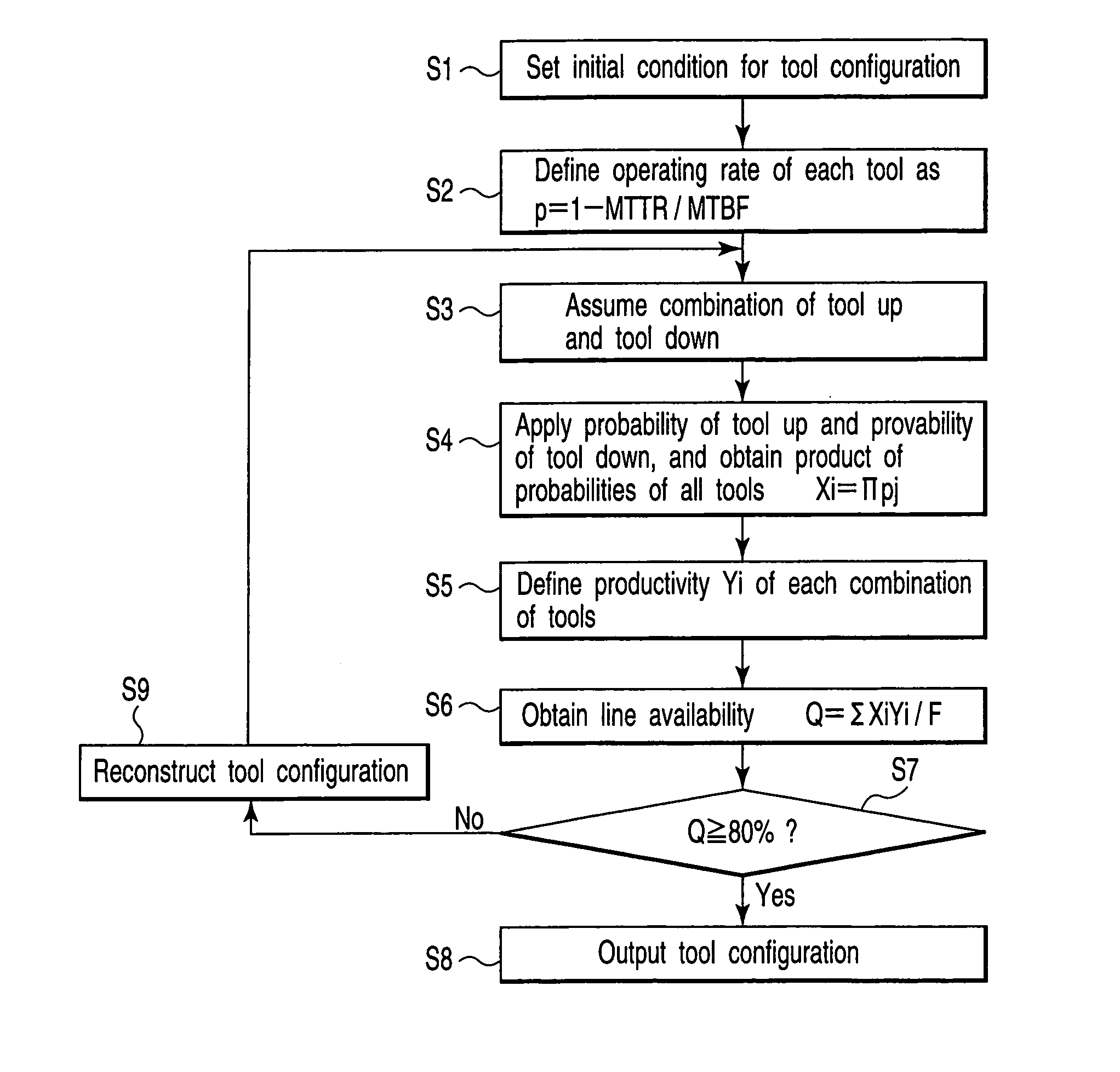 Semiconductor manufacturing line availability evaluating system and design system