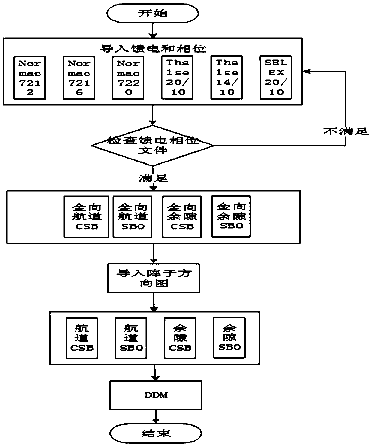 Rapid simulation method for civil aviation course beacon antenna array