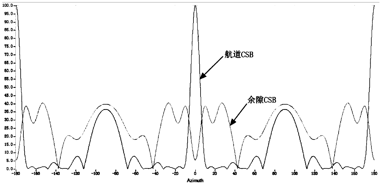 Rapid simulation method for civil aviation course beacon antenna array