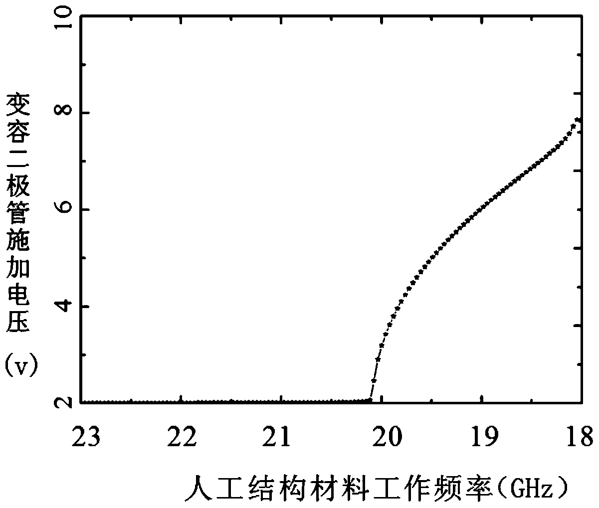 An artificial structural material for electronically controlling radiation frequency and its manufacturing method