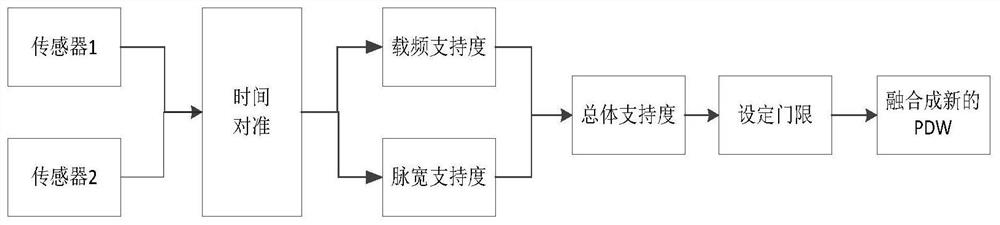 A Method of Applying Information Fusion to Radar Signal Sorting