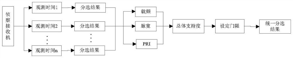 A Method of Applying Information Fusion to Radar Signal Sorting