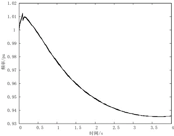 A low-frequency and low-pressure load shedding control method considering the characteristics of comprehensive load regulation