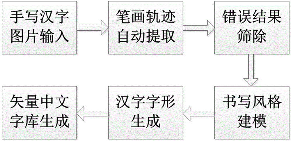 Chinese word stock automatic generation method based on writing style modeling