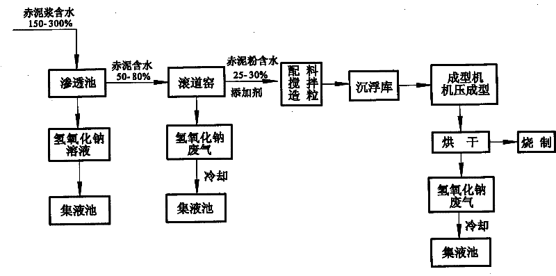 Treatment method for recycling waste red mud residues
