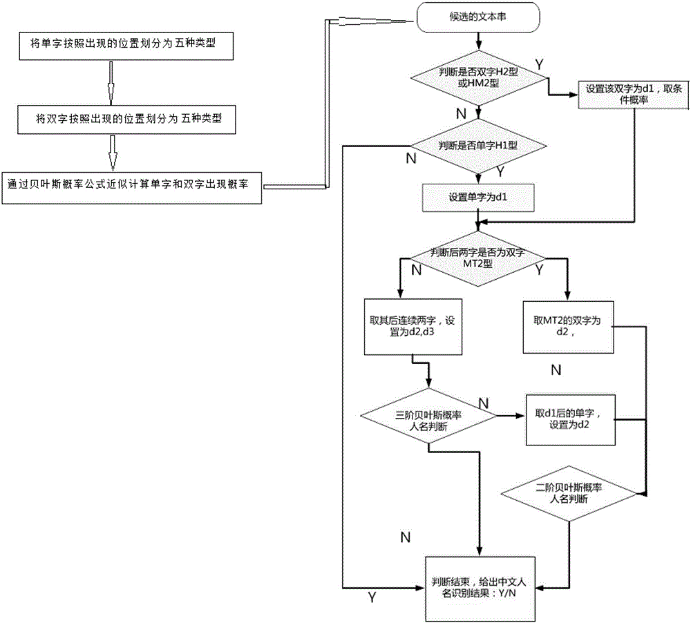 Method for automatically identifying Chinese name