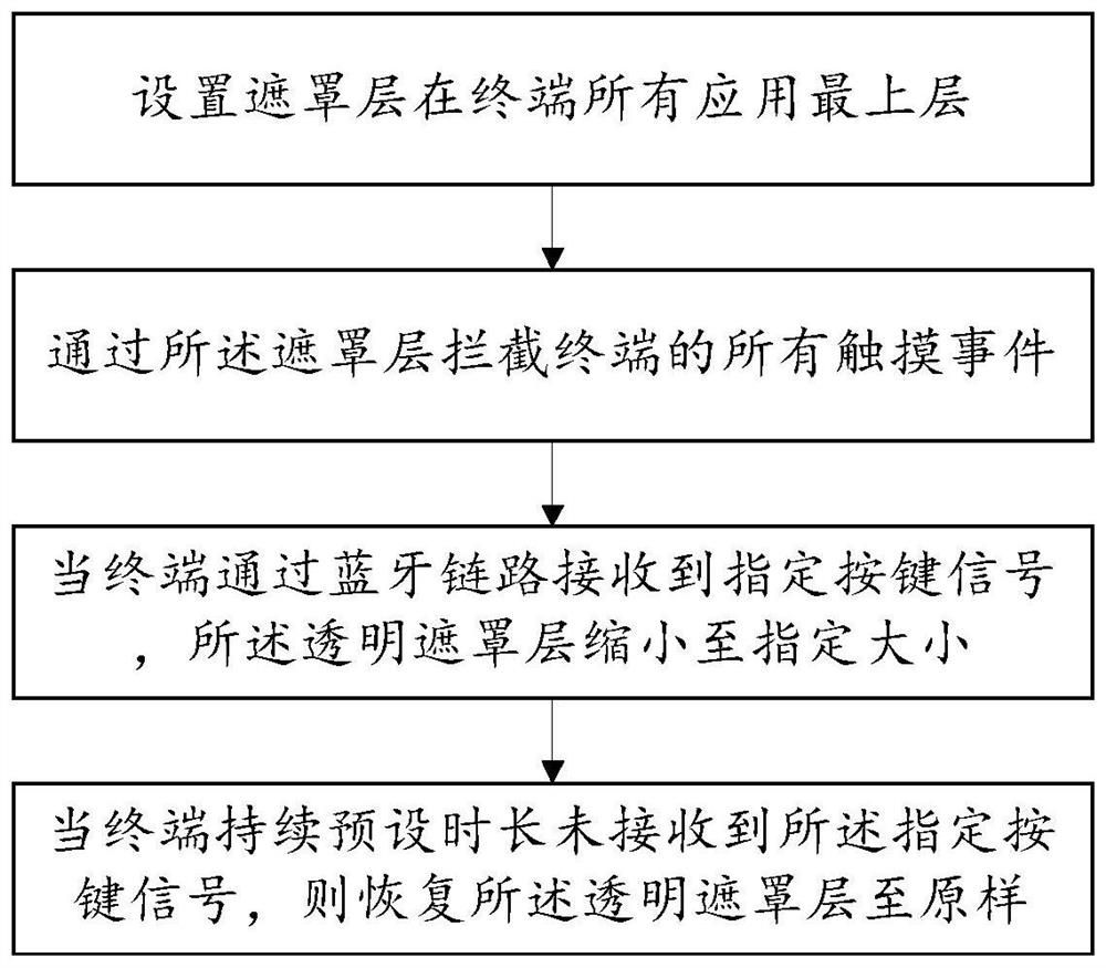 Bluetooth-based terminal screen control method and storage medium