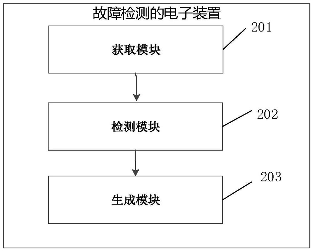 Fault detection method and device, electronic equipment and medium