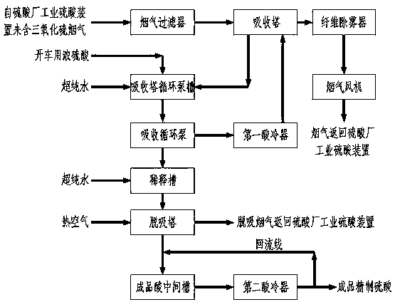 Process for producing refined sulfuric acid by sulphuric acid plant