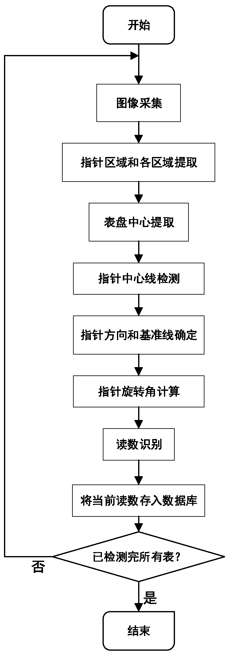 Instrument pointer reading automatic identification method and system
