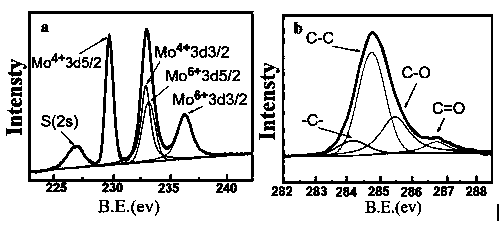 Method for preparing carbon-doped molybdenum sulfide/graphene oxide composite material