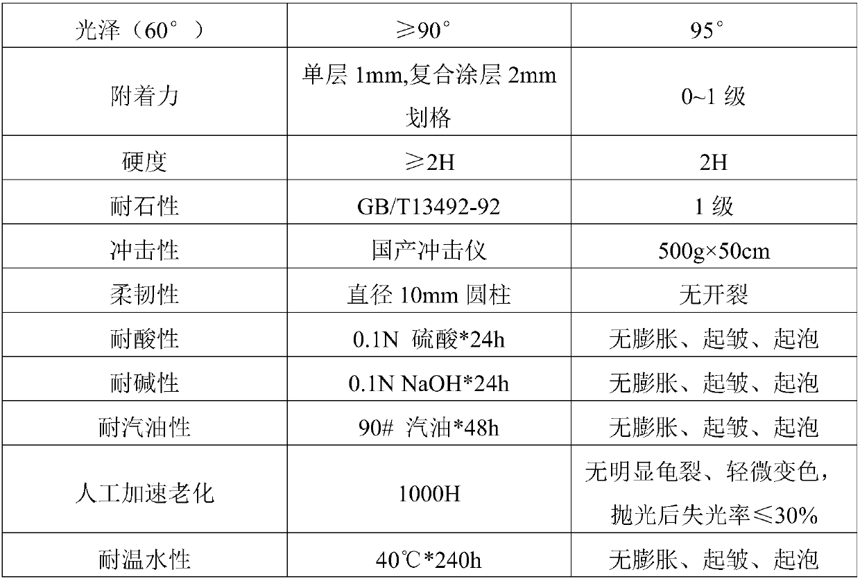 Low-temperature stone chip-resistant automobile refinishing paint varnish and preparation method thereof