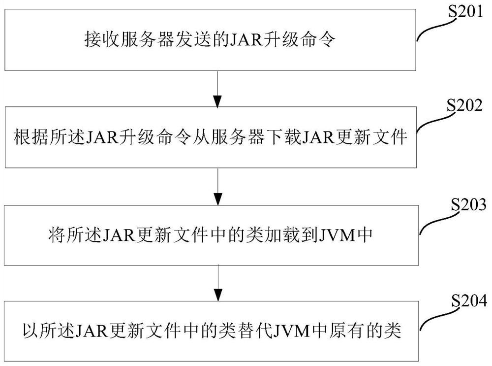 jar upgrade method and device