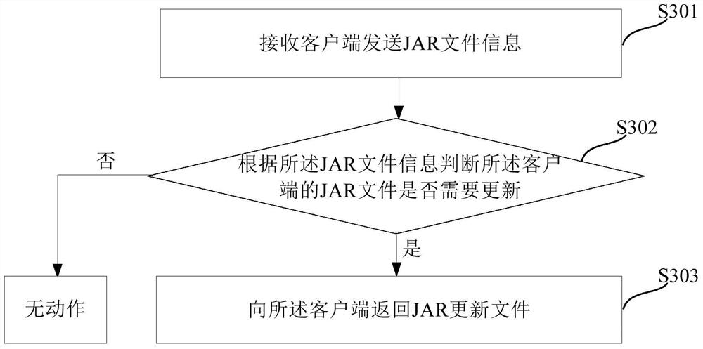 jar upgrade method and device