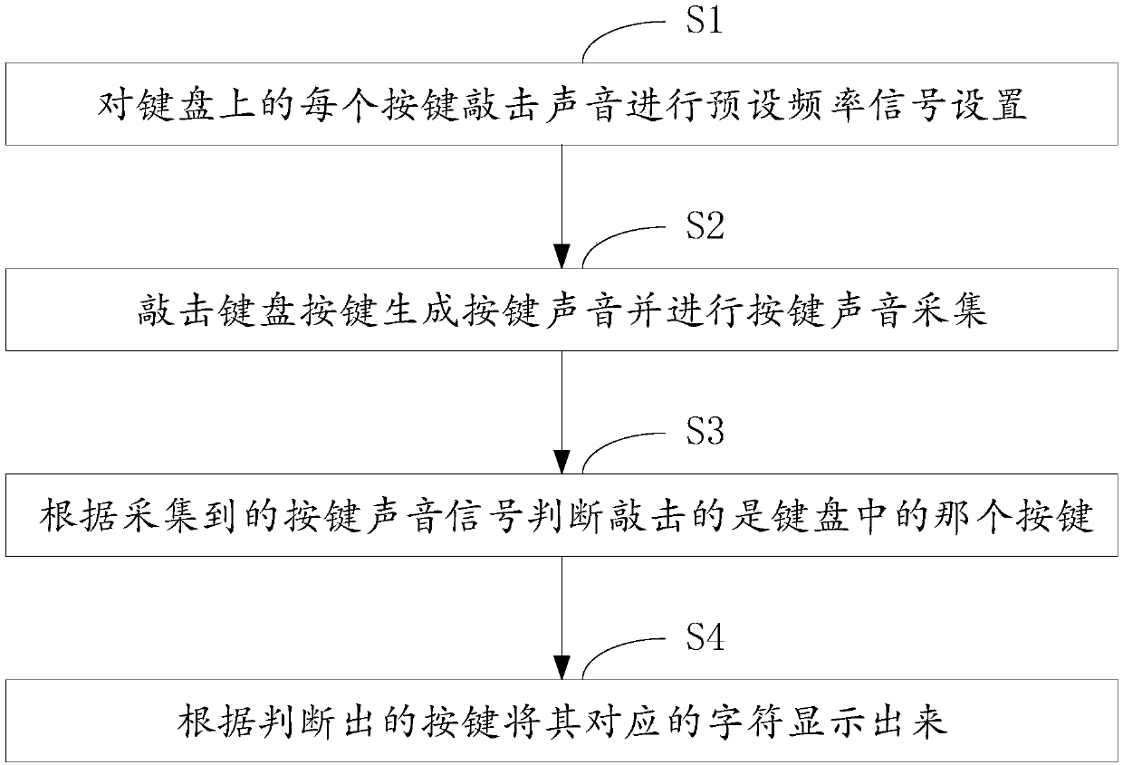 Implementation system, implementation method, and use method for acoustic keyboard