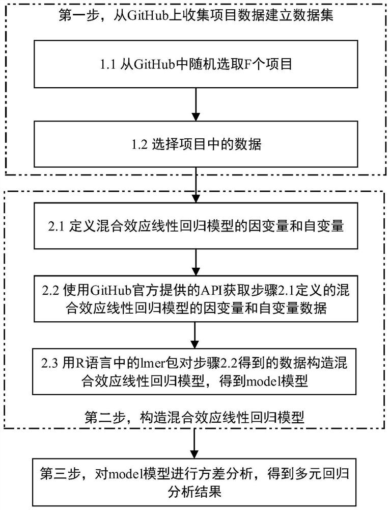 Item popularity analysis method based on mixed effect linear regression model