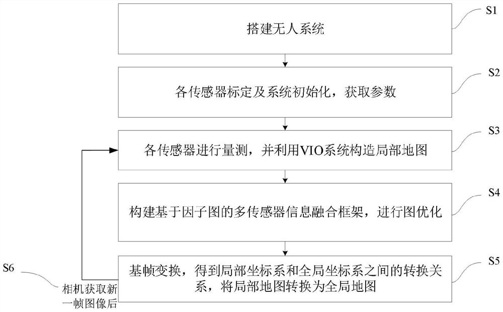 Whole-process pose estimation method based on global map and multi-sensor information fusion