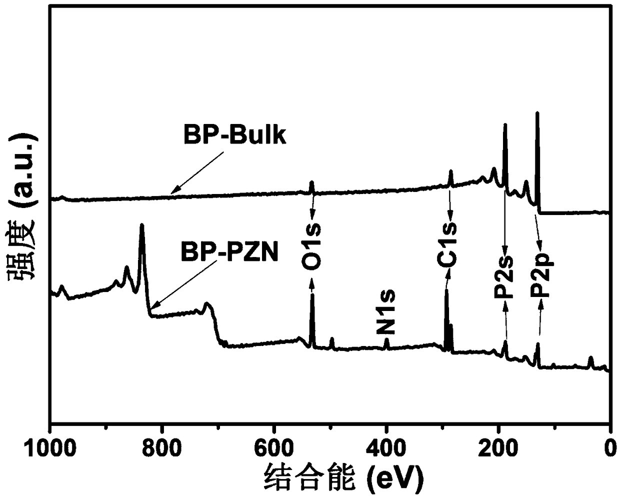 Preparation method and application of polyphosphazene modified black phosphorene