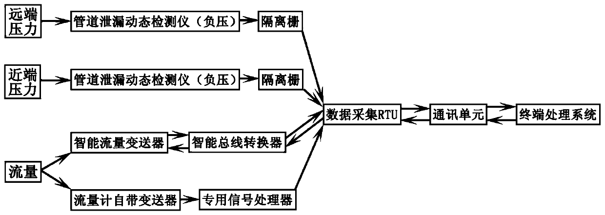 A Leakage Monitoring Method of Oil Pipeline Based on Negative Pressure Wave Method and Flow Trend Method