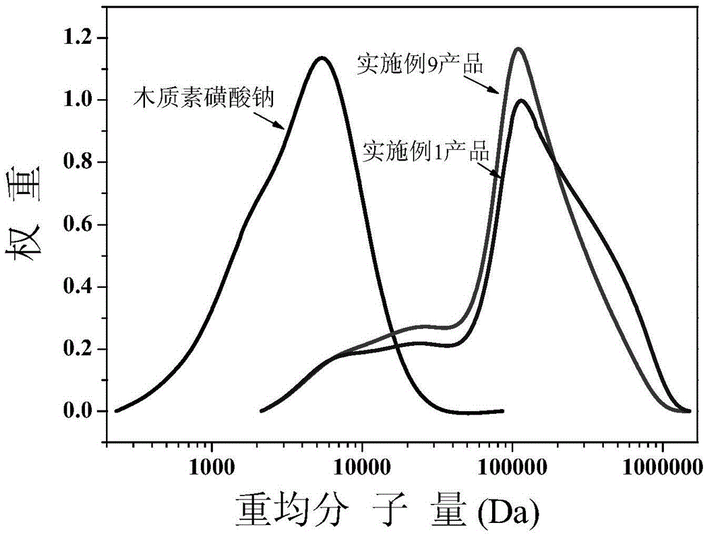 A kind of hydrocarbon-based bridged lignin-based polymer and its preparation method and application