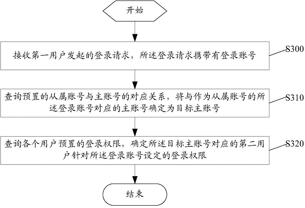 Account management method, device and system