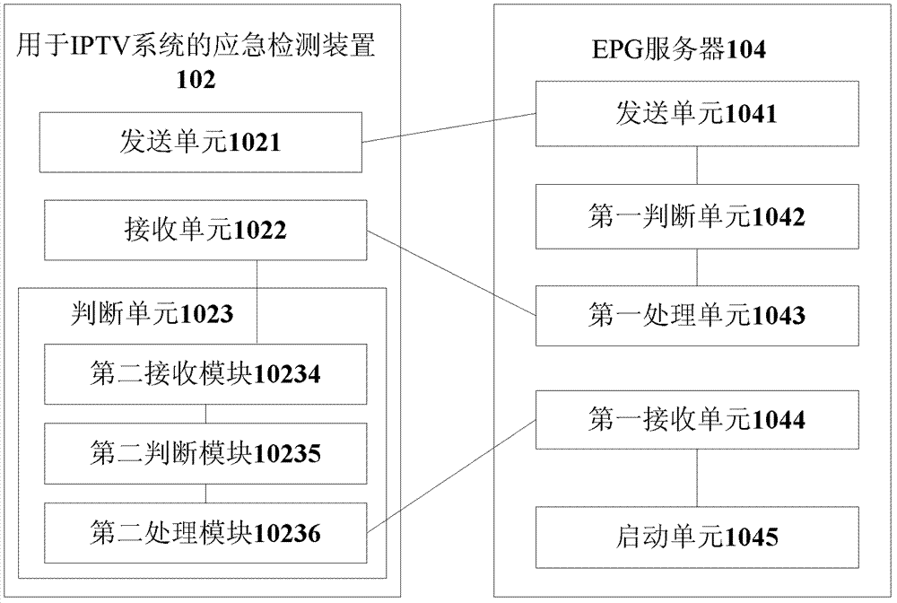 Emergency detection method, device and epg server for iptv system