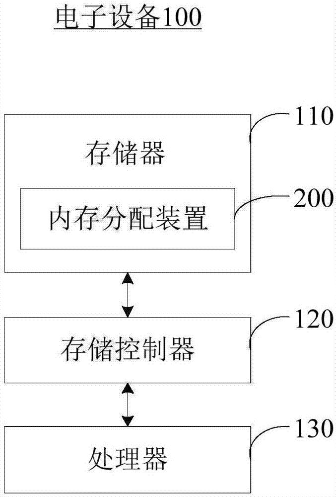 Memory allocation method and device, electronic device and readable storage medium