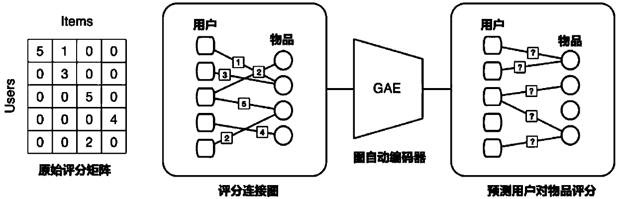 Information recommendation method based on graph convolution and neural collaborative filtering