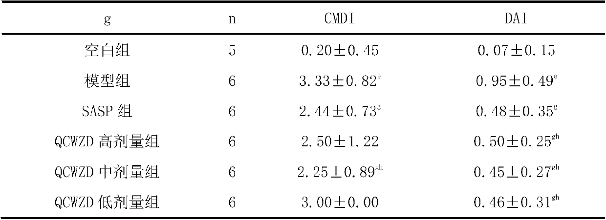 A traditional Chinese medicine composition for treating ulcerative colitis and its preparation method