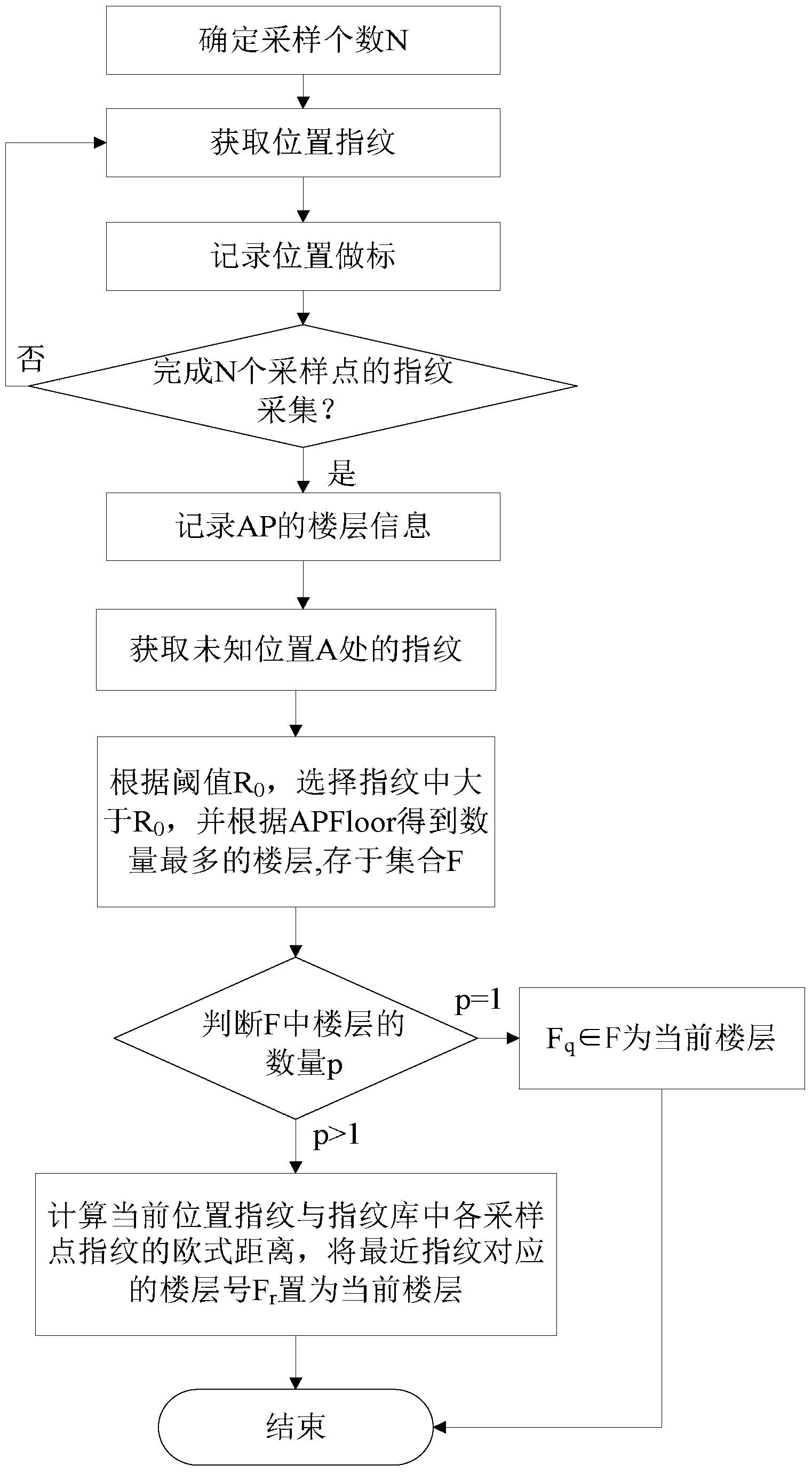 Floor distinguishing method based on RSSI difference between floors