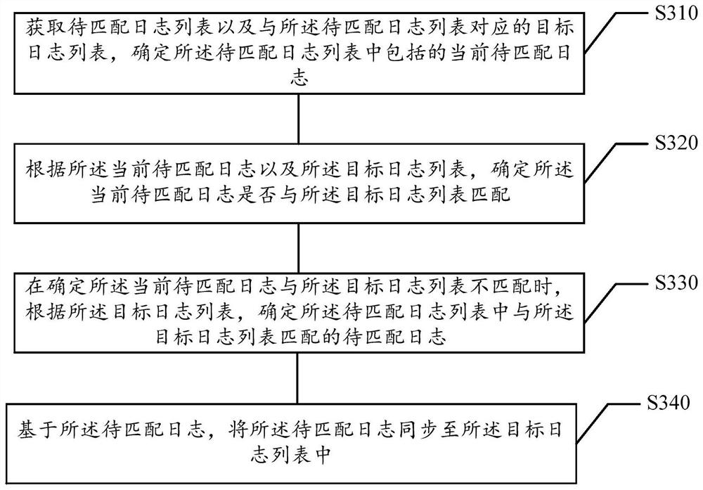 Log synchronization method and device, computer readable storage medium and electronic equipment