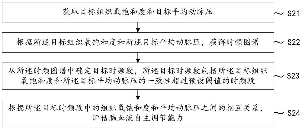 Cerebral blood flow autonomous regulation ability assessment method