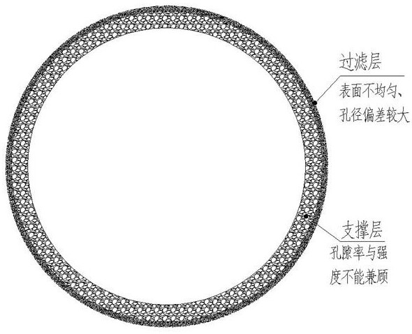 High-precision large-flow easy-to-backwash asymmetric metal sintered filter element