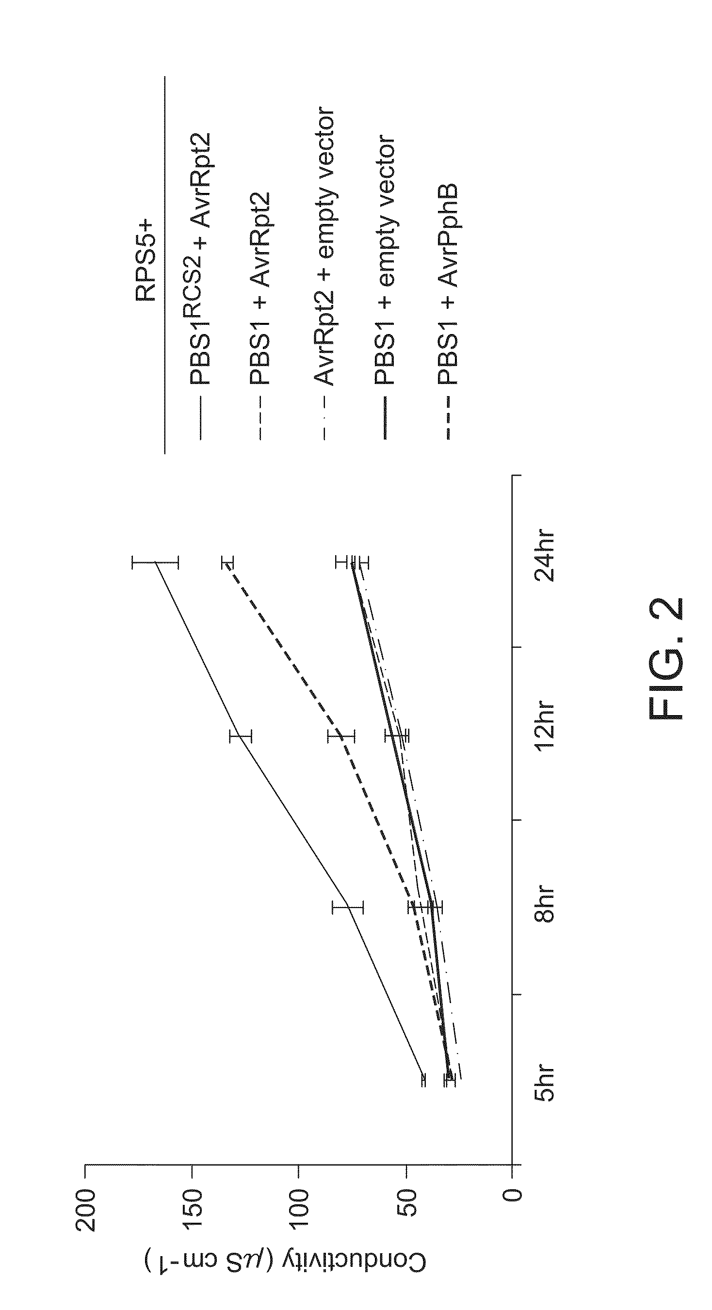 Compositions and systems for conferring disease resistance in plants and methods of use thereof