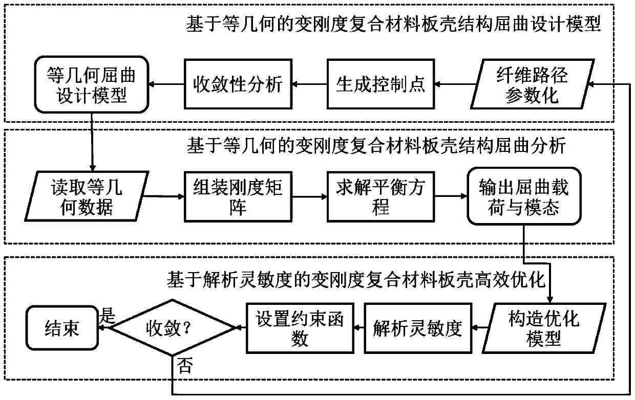 A high-efficiency optimization method for composite shell structures with variable stiffness