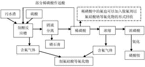 Method for recycling phosphorus and fluoride in sewage residue of phosphorus fertilizer plant