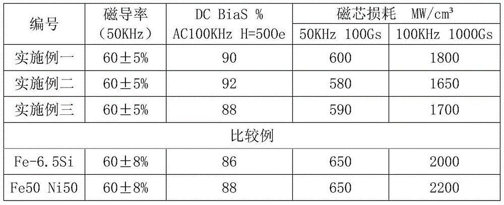 Manufacturing method of soft magnetic silicon-aluminum-nickel alloy powder