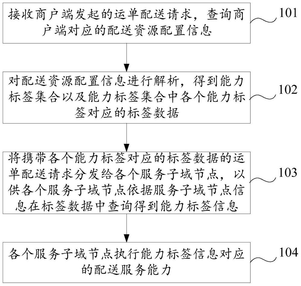 Waybill delivery processing method and device and computing equipment