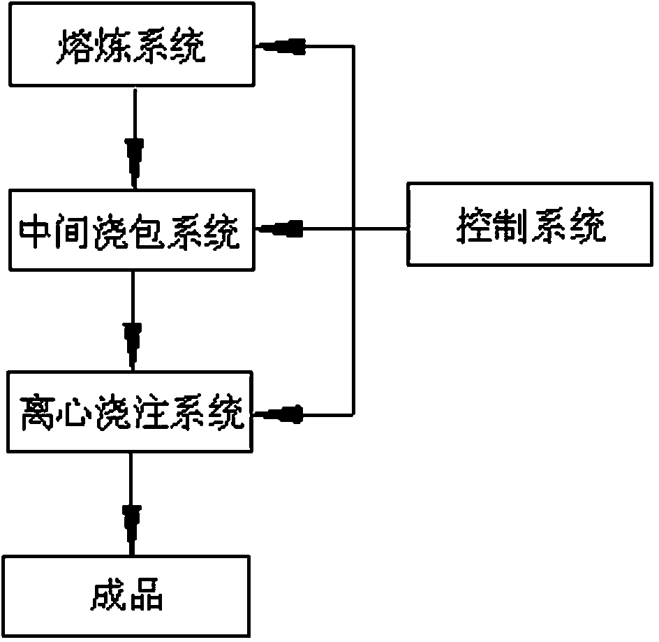 Motor rotor automatic centrifugal casting system