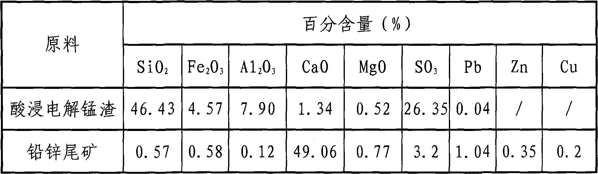 Method for co-producing cement, sulfuric acid and gypsum by using lead-zinc tailings and acid-leaching electrolytic manganese residues as main raw materials