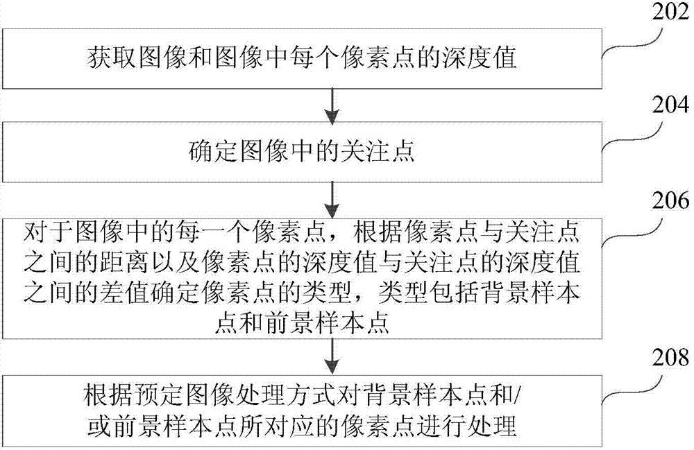 Image processing method, device and electronic equipment