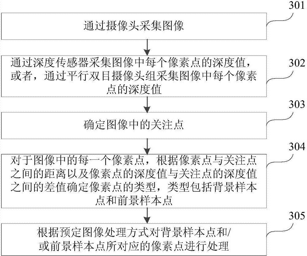 Image processing method, device and electronic equipment