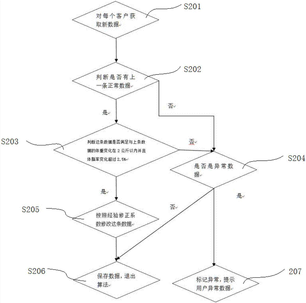 Data correction method for intelligent body composition scale