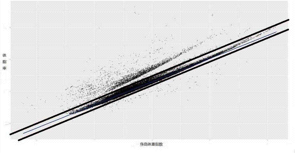 Data correction method for intelligent body composition scale