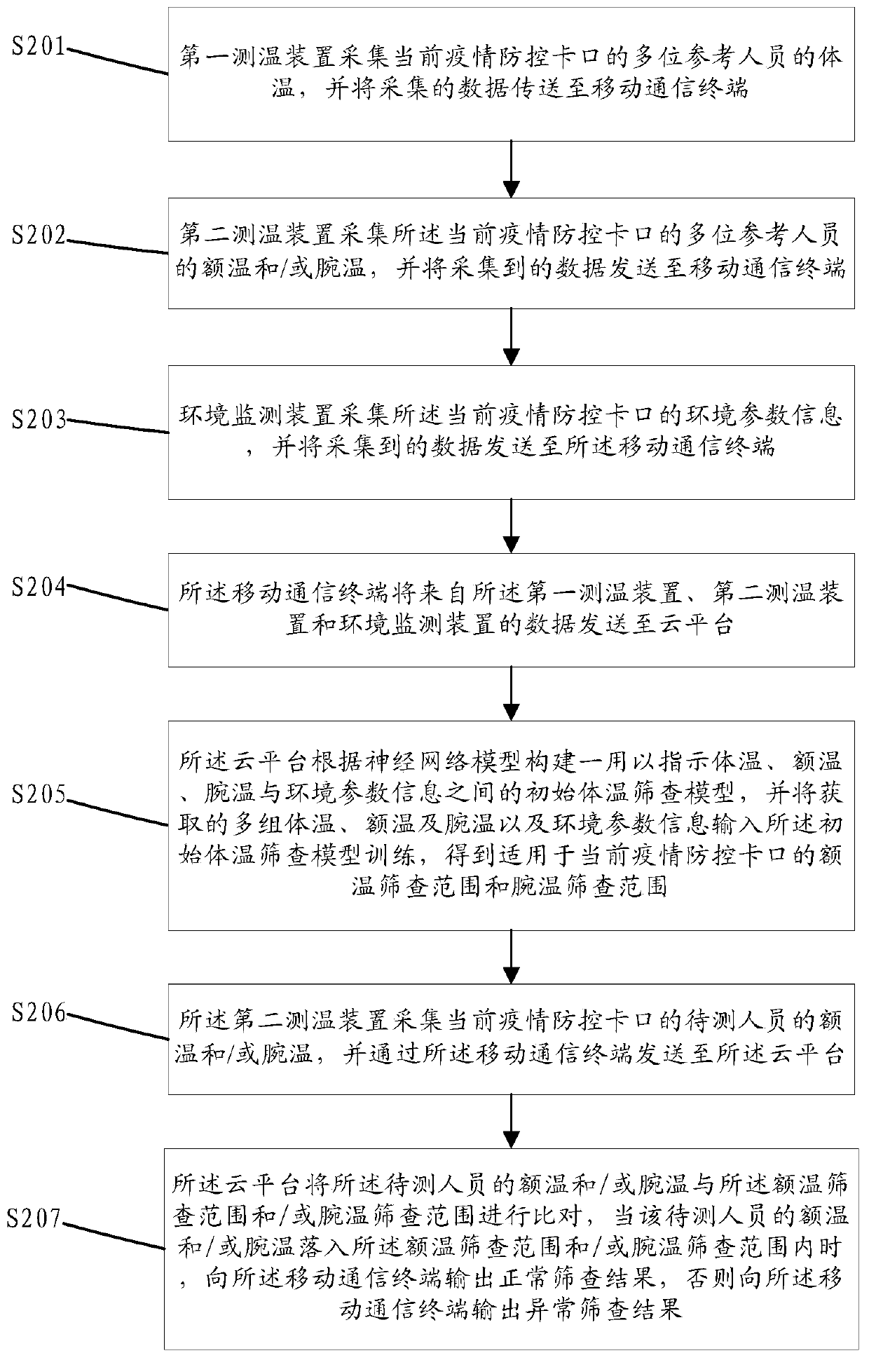 On-site body temperature screening device and method for epidemic prevention and control checkpoint